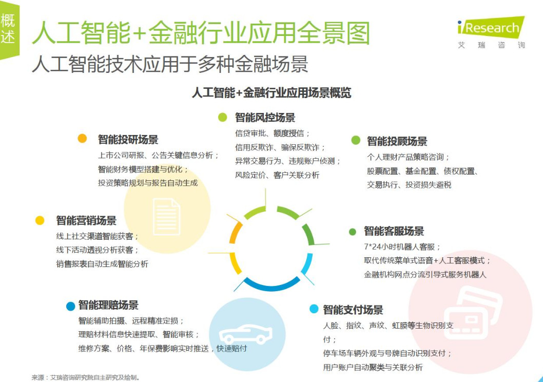 智能风控,智能投顾等多个场景,人工智能技术都有了成熟的应用